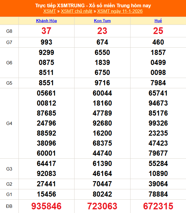 XSMT 11/1 - Kết quả xổ số miền Trung hôm nay 11/1/2026 - Kết quả XSMT Chủ Nhật ngày 11 tháng 1 - Ảnh 1.