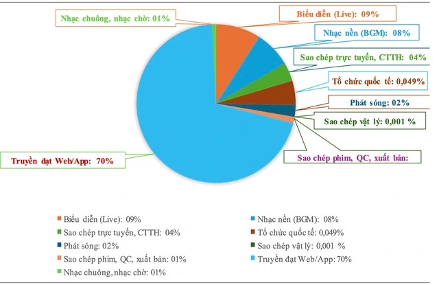 Biểu đồ tỷ lệ nhóm các lĩnh vực thu tiền bản quyền tác giả âm nhạc (Ảnh: VCPMC)