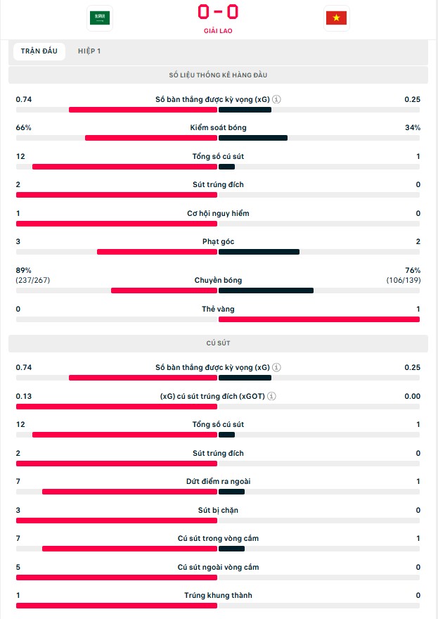 TRỰC TIẾP bóng đá Việt Nam vs Saudi Arabia: Hàng thủ U23 Việt Nam chơi tốt (H1 KT, 0-0) - Ảnh 4.
