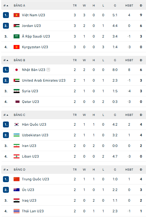 Kết quả bóng đá VCK U23 châu Á 2026 hôm nay 12/1: U23 Việt Nam khiến Saudi Arabia làm khán giả - Ảnh 1.