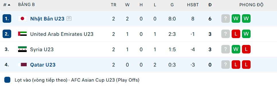 Xác định 3 đội lọt vào tứ kết U23 châu Á, tuyển trẻ Việt Nam có thể tái ngộ 'người quen' - Ảnh 4.