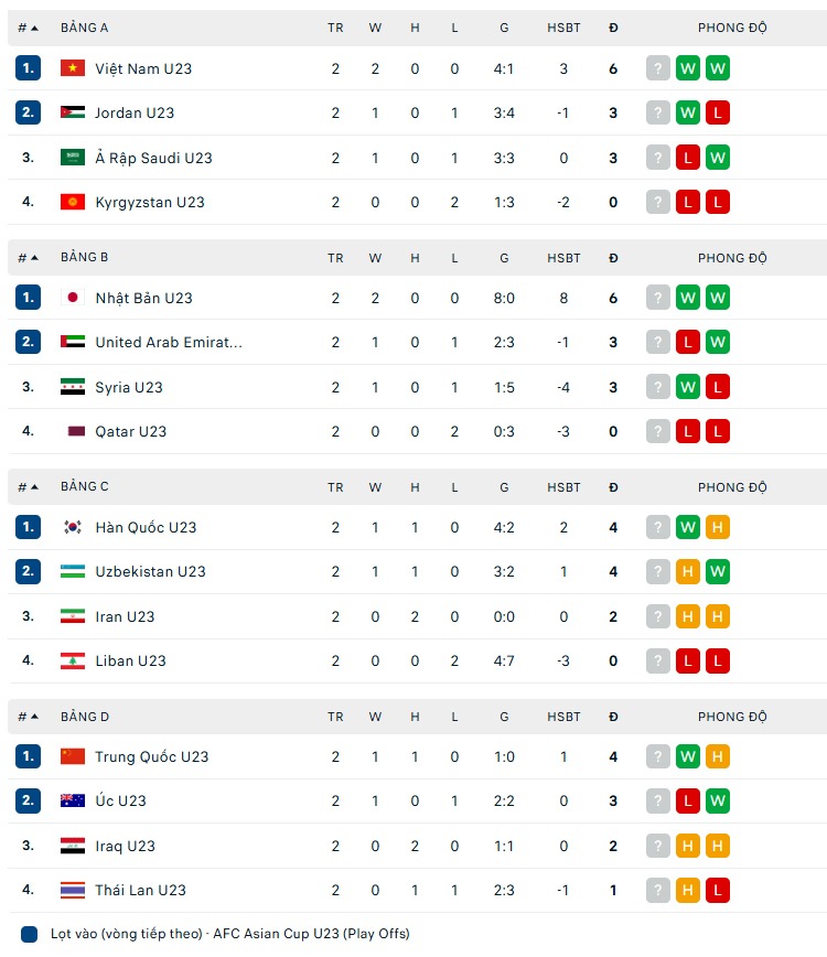 Danh sách các đội vào tứ kết VCK U23 châu Á 2026 (cập nhật) - Ảnh 1.