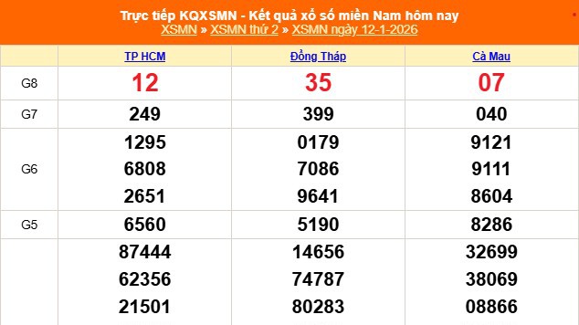 XSMN 12/1 - Kết quả xổ số miền Nam hôm nay 12/1/2026 - Trực tiếp XSMN ngày 12 tháng 1