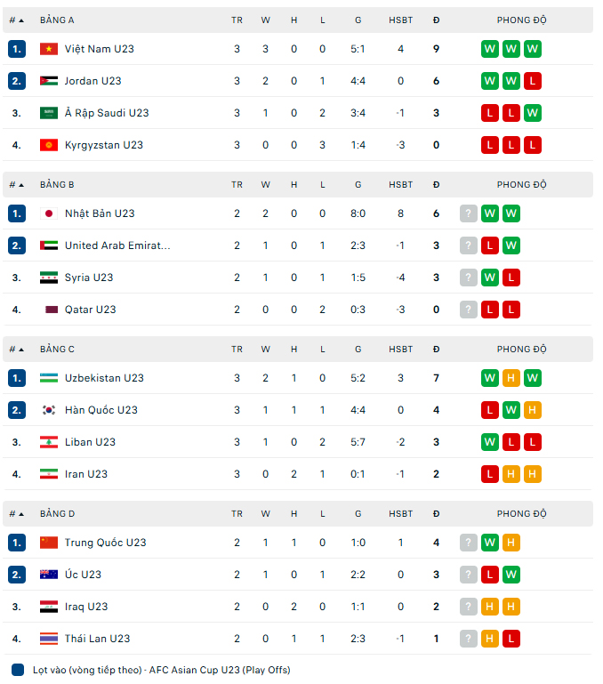 Bảng xếp hạng bóng đá VCK U23 châu Á 2026 hôm nay 13/1 - Ảnh 1.