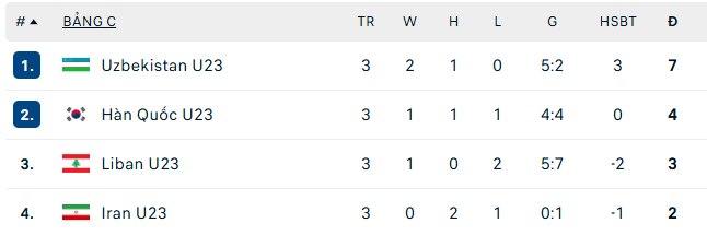 Thua dễ Uzbekistan, Hàn Quốc vẫn giành vé vào tứ kết U23 châu Á 2026 - Ảnh 1.