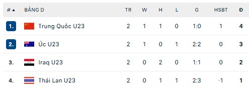 Báo Trung Quốc đánh giá thực lực U23 Thái Lan 'chỉ ở mức trung bình' - Ảnh 1.