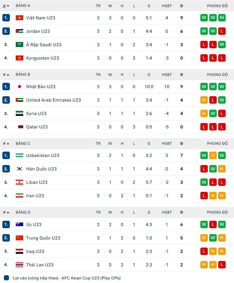Danh sách các đội vào tứ kết VCK U23 châu Á 2026 - Ảnh 1.