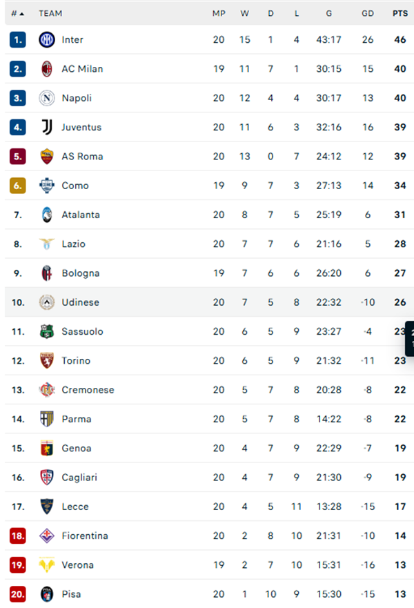 Inter Milan xây chắc ngôi đầu, Napoli hụt hơi trong cuộc đua vô địch Serie A - Ảnh 3. Inter Milan xây chắc ngôi đầu, Napoli hụt hơi trong cuộc đua vô địch Serie A - Ảnh 3.