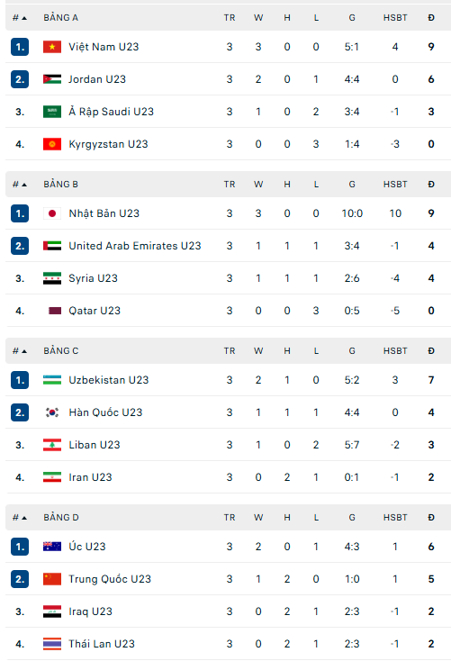 Bảng xếp hạng bóng đá VCK U23 châu Á 2026 hôm nay 13/1 - Ảnh 1.