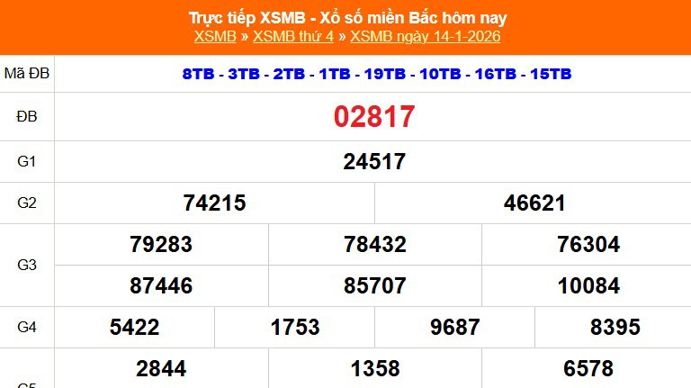 XSMB 14/1 - Kết quả Xổ số miền Bắc hôm nay 14/1/2026 - Kết quả XSMB thứ Tư ngày 14 tháng 1