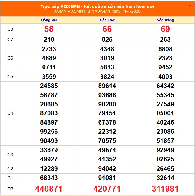 XSMN 15/1 - Kết quả xổ số miền Nam hôm nay 15/1/2026 - Trực tiếp xổ số hôm nay ngày 15 tháng 1 - Ảnh 1. XSMN 15/1 - Kết quả xổ số miền Nam hôm nay 15/1/2026 - Trực tiếp xổ số hôm nay ngày 15 tháng 1 - Ảnh 1.