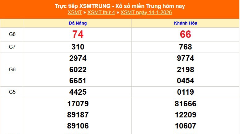 XSMT 14/1 - Kết quả xổ số miền Trung hôm nay 14/1/2026 - Kết quả XSMT thứ Tư ngày 14 tháng 1