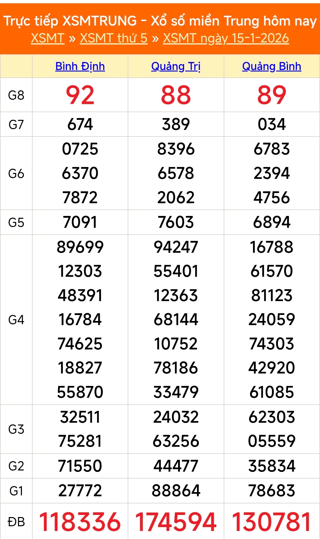 XSMT 15/1 - Kết quả xổ số miền Trung hôm nay 15/1/2026 - Kết quả XSMT thứ Năm ngày 15 tháng 1 - Ảnh 1.