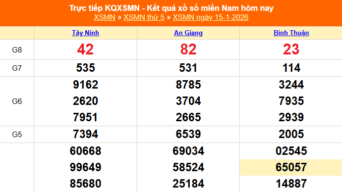 XSMN 15/1 - Kết quả xổ số miền Nam hôm nay 15/1/2026 - Trực tiếp XSMN ngày 15 tháng 1
