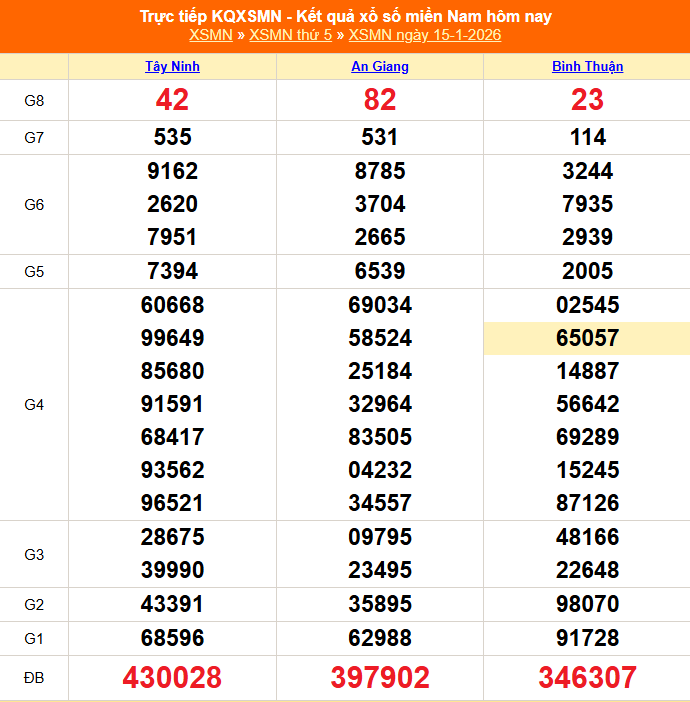 XSMN 16/1- Kết quả xổ số miền Nam hôm nay 16/1/2026 - Trực tiếp xổ số hôm nay ngày 16 tháng 1 - Ảnh 1.