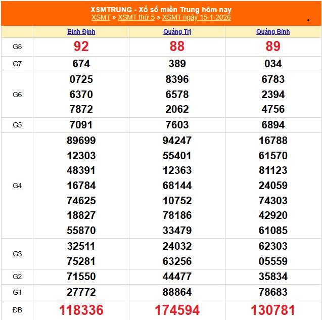 XSMT 16/1 - Kết quả xổ số miền Trung hôm nay 16/1/2026 - Trực tiếp xổ số hôm nay ngày 16 tháng 1 - Ảnh 1.