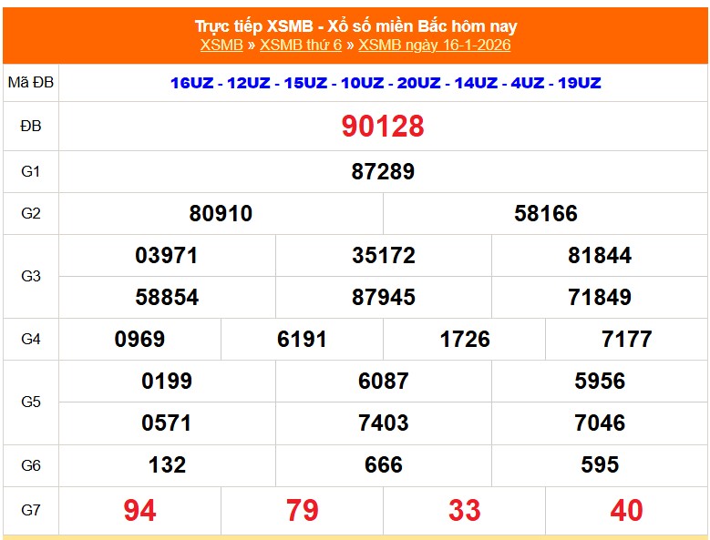 XSMB 18/1- Kết quả Xổ số miền Bắc hôm nay 18/1/2026 - Kết quả XSMB thứ Sáu ngày 18 tháng 1 - Ảnh 1.