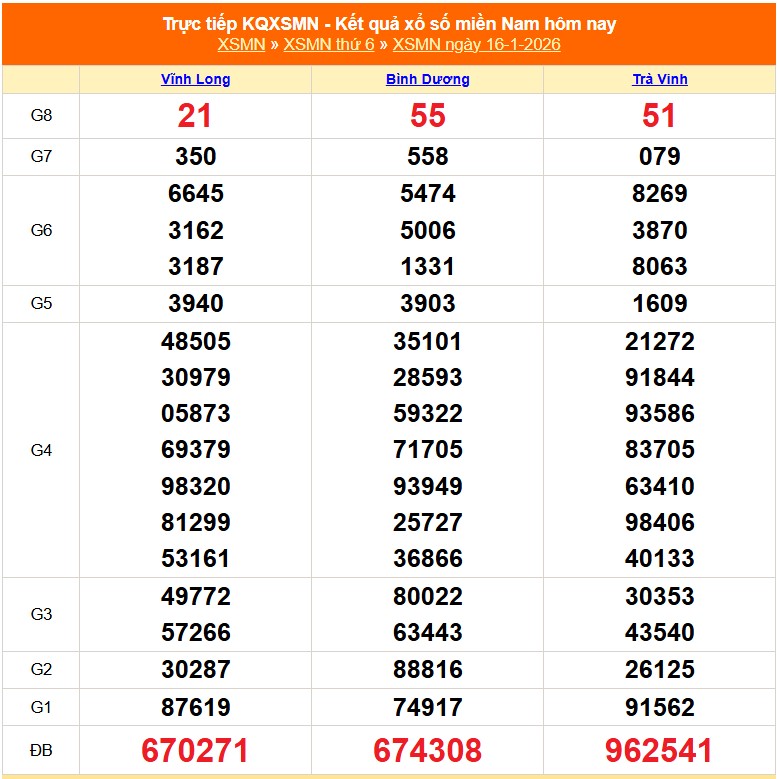 XSMN 16/1- Kết quả xổ số miền Nam hôm nay 16/1/2026 - Trực tiếp XSMN ngày 16 tháng 1 - Ảnh 1.