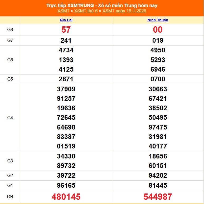 XSMT 16/1 - Kết quả xổ số miền Trung hôm nay 16/1/2026 - Kết quả XSMT thứ Sáu ngày 16 tháng 1 - Ảnh 1.