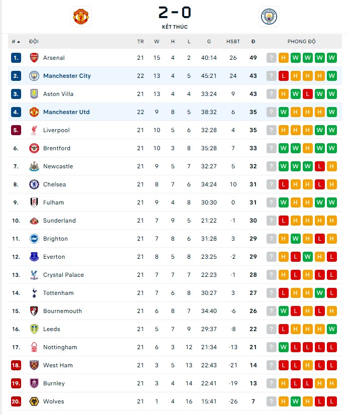 Bị từ chối 3 bàn thắng, MU của HLV Carrick vẫn thắng Man City 2-0 khi Haaland bị vô hiệu hóa - Ảnh 2.