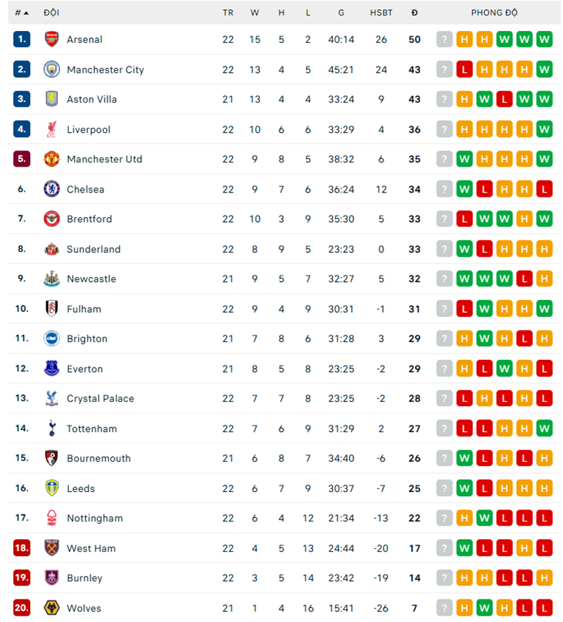 Hòa đội đang đua trụ hạng, Arsenal bỏ lỡ cơ hội bứt phá ở ngôi đầu Ngoại hạng Anh - Ảnh 2.