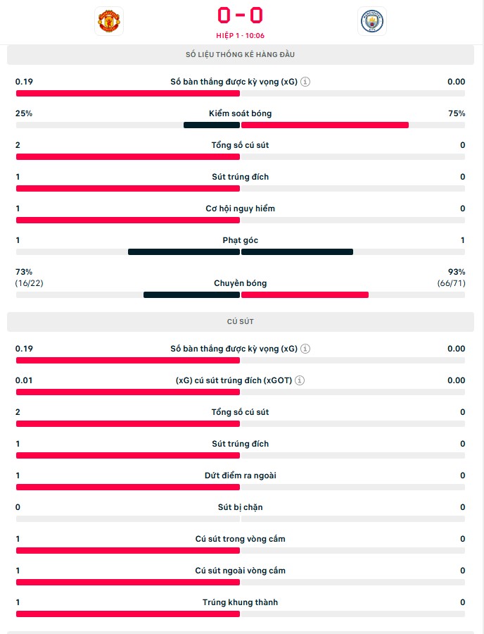 TRỰC TIẾP bóng đá MU vs Man City: Mbeumo và Bruno Fernandes đá chính, Sesko và Cunha dự bị (H1, 0-0) - Ảnh 2.