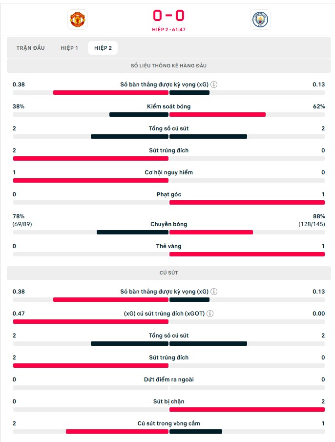 TRỰC TIẾP bóng đá MU vs Man City: Mbeumo ghi bàn (H2, 1-0) - Ảnh 2.