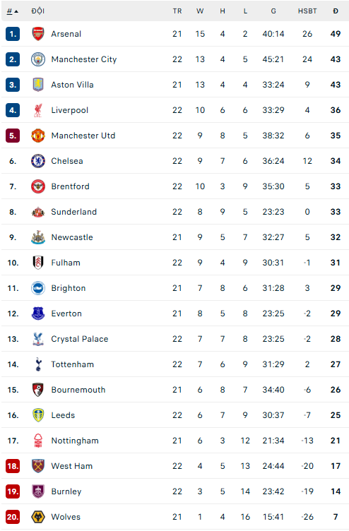 Kết quả bóng đá Ngoại hạng Anh vòng 22 mới nhất - Ảnh 1.