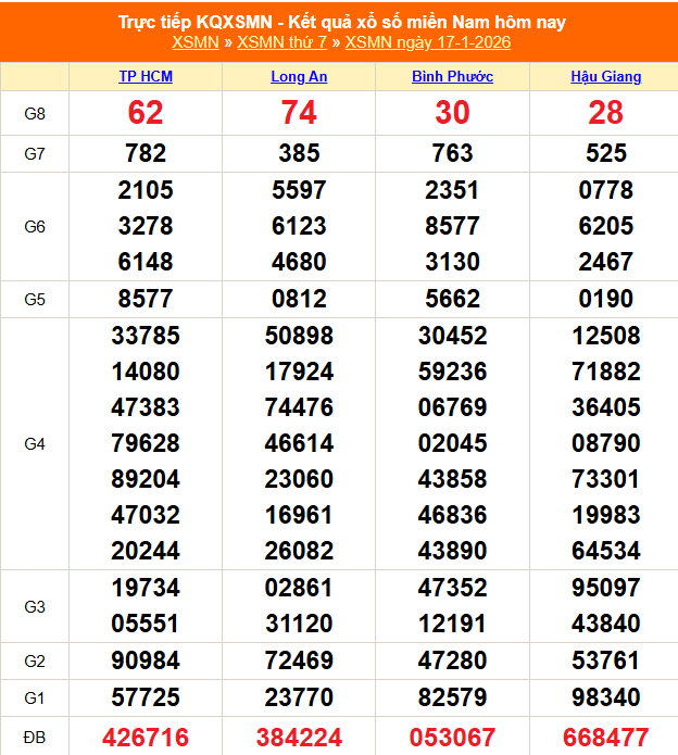XSMN 18/1 - Kết quả xổ số miền Nam hôm nay 18/1/2026 - Trực tiếp xổ số hôm nay ngày 18 tháng 1 - Ảnh 1.
