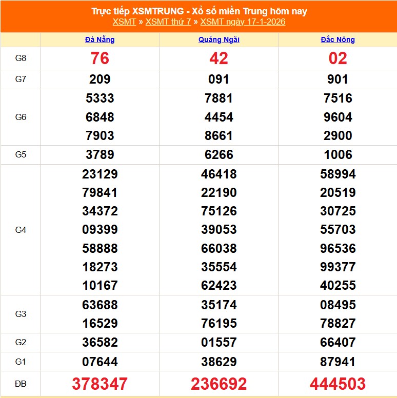 XSMT 18/1 - Kết quả xổ số miền Trung hôm nay 18/1/2026 - Trực tiếp xổ số hôm nay ngày 18 tháng 1 - Ảnh 1.