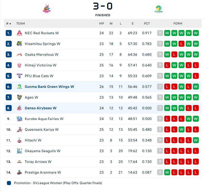 Trần Thị Thanh Thúy lọt Top 15 ngôi sao ghi điểm ở Nhật nhưng đội nhà liên tiếp thua đối thủ dưới cơ - Ảnh 2.