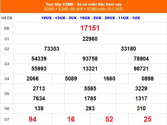 XSMB 18/1 - Kết quả Xổ số miền Bắc hôm nay 18/1/2026 - Kết quả XSMB Chủ Nhật ngày 18 tháng 1 - Ảnh 1.