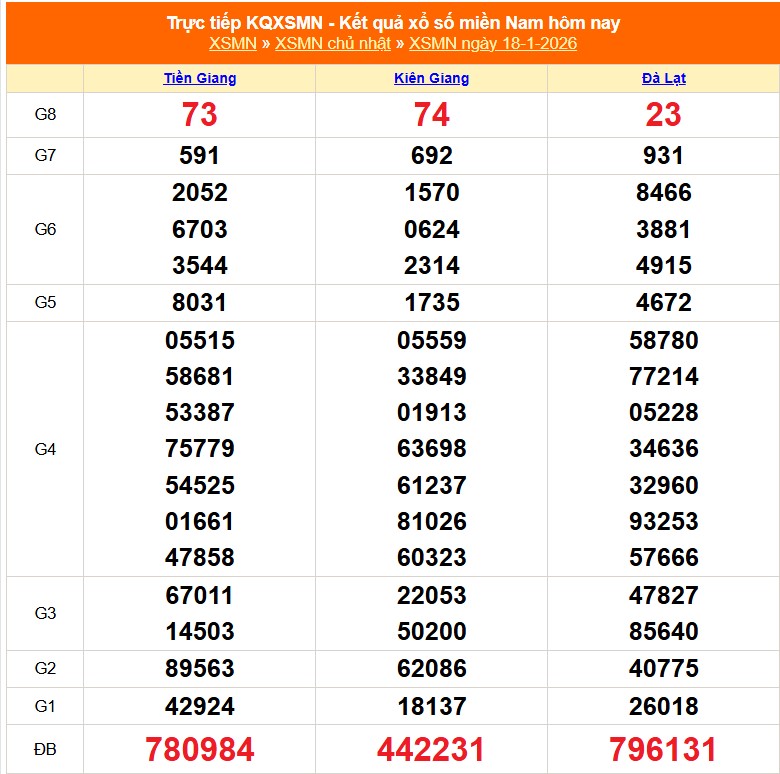XSMN 18/1 - Kết quả xổ số miền Nam hôm nay 18/1/2026 - Trực tiếp XSMN ngày 18 tháng 1 - Ảnh 1.