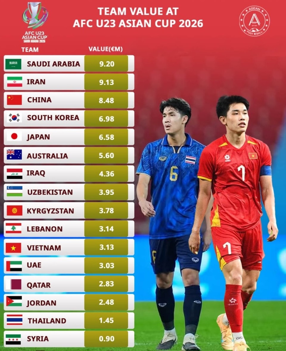 Bất ngờ giá trị đội hình 4 đội vào bán kết U23 châu Á 2026 - Ảnh 1.