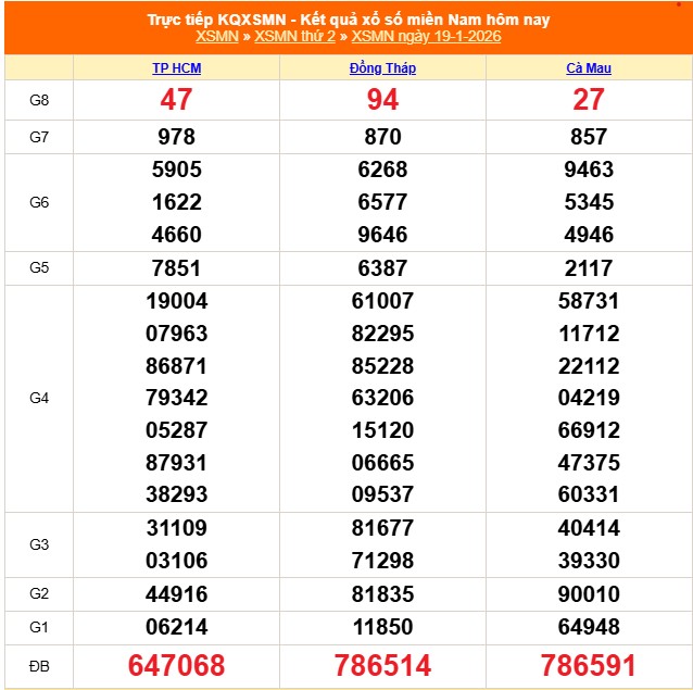 XSMN 20/1 - Kết quả xổ số miền Nam hôm nay 20/1/2026 - Trực tiếp xổ số hôm nay ngày 20 tháng 1 - Ảnh 1.