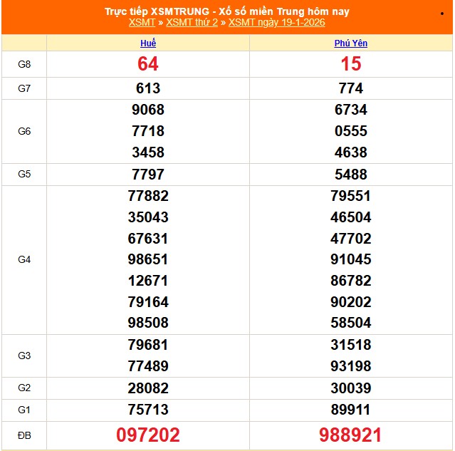 XSMT 19/1 - Kết quả xổ số miền Trung hôm nay 19/1/2026 - Kết quả XSMT thứ Hai ngày 19 tháng 1 - Ảnh 1.