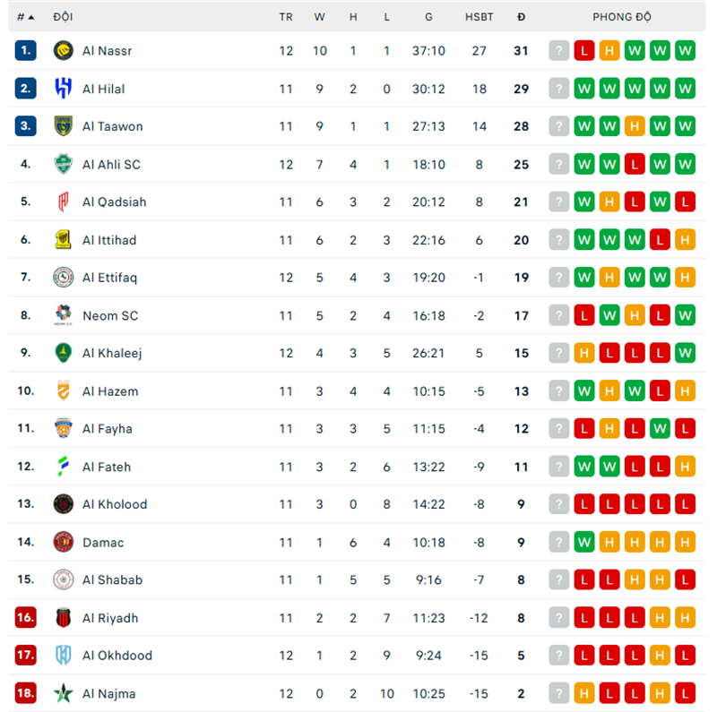 Ronaldo lép vế trước cựu sao Ngoại hạng Anh, Al Nassr nhận thất bại đầu tiên ở mùa giải này - Ảnh 2. Ronaldo