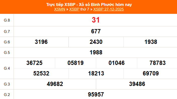 XSBP 3/1 - Kết quả xổ số Bình Phước hôm nay 3/1/2026 - Trực tiếp xổ số hôm nay ngày 3 tháng 1