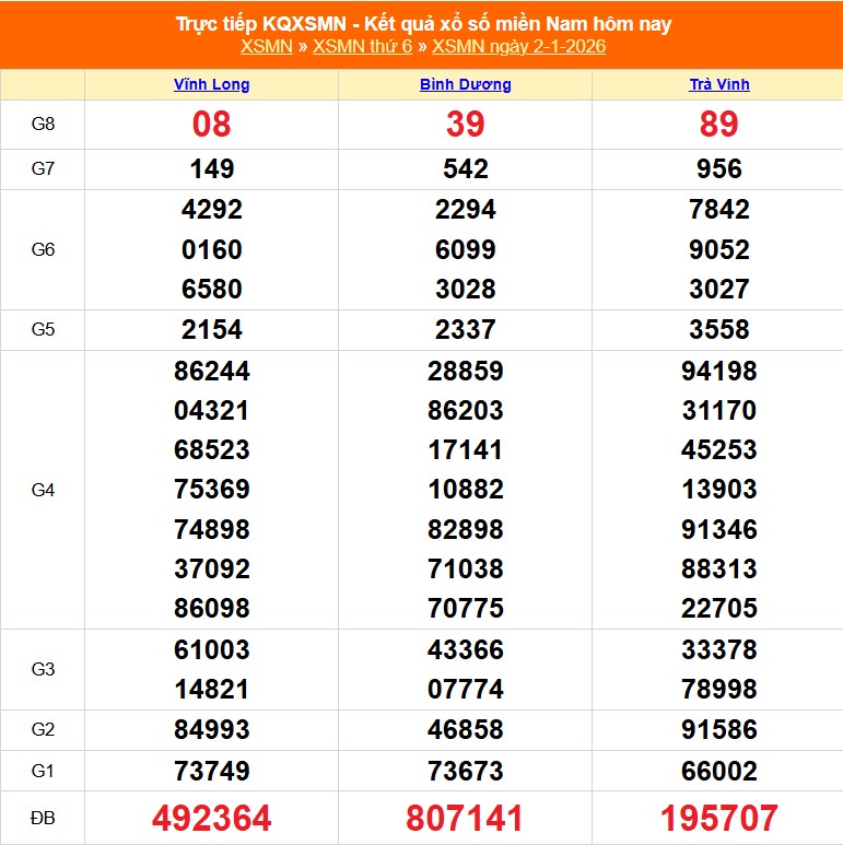 XSMN 2/1 - Kết quả xổ số miền Nam hôm nay 2/1/2026 - Trực tiếp XSMN ngày 2 tháng 1 - Ảnh 1. XSMN 2/1 - Kết quả xổ số miền Nam hôm nay 2/1/2026 - Trực tiếp XSMN ngày 2 tháng 1 - Ảnh 1.