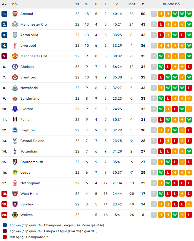 Bảng xếp hạng bóng đá Ngoại hạng Anh vòng 22 mới nhất - Ảnh 1. Bảng xếp hạng bóng đá Ngoại hạng Anh vòng 22 mới nhất - Ảnh 1.