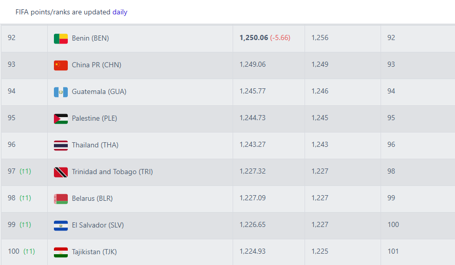 Vì sao cùng không thi đấu, Thái Lan đứng yên còn ĐT Việt Nam tụt bậc trên BXH FIFA? - Ảnh 3.