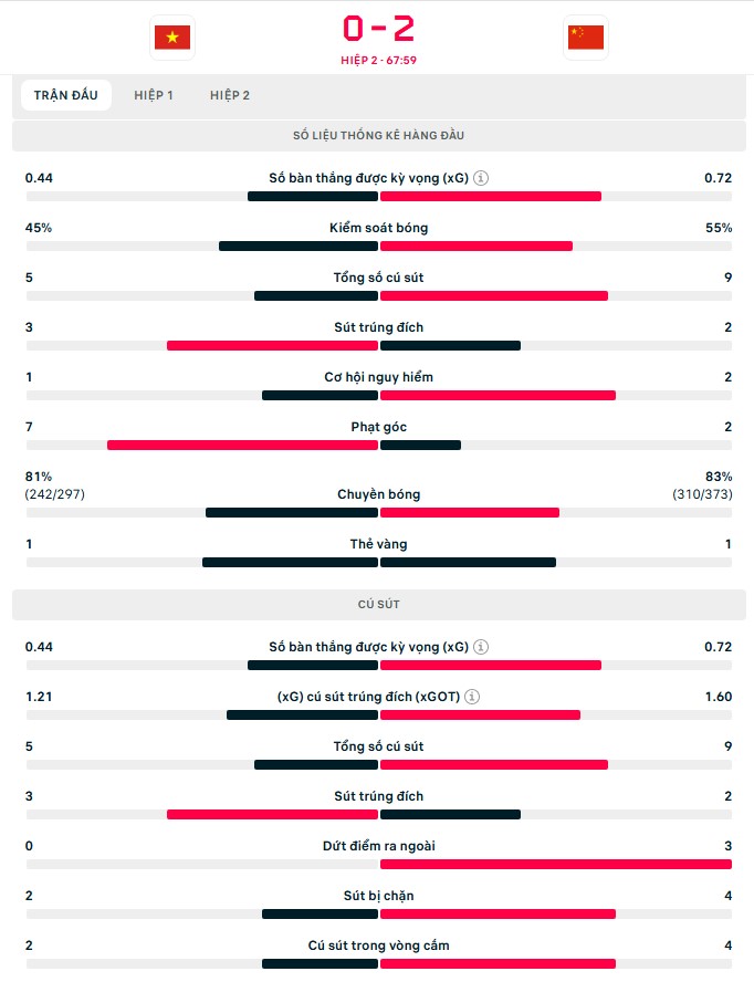 TRỰC TIẾP bóng đá U23 Việt Nam vs U23 Trung Quốc: Đội bạn ghi bàn (H2, 0-2) - Ảnh 1.