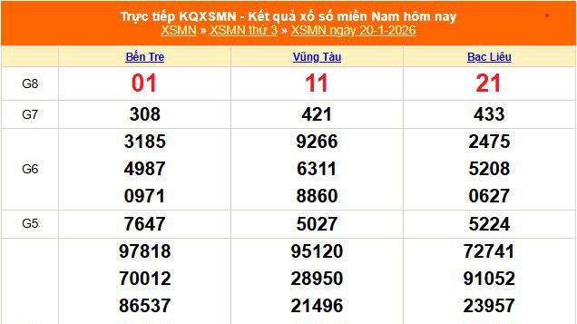 XSMN 20/1 - Kết quả xổ số miền Nam hôm nay 20/1/2026 - Trực tiếp XSMN ngày 20 tháng 1