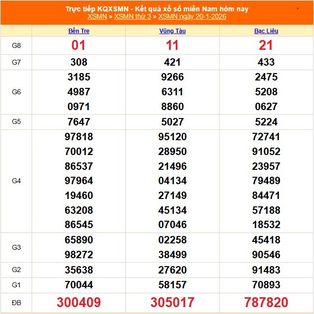 XSMN 21/1 - Kết quả xổ số miền Nam hôm nay 21/1/2026 - Trực tiếp xổ số hôm nay ngày 21 tháng 1 - Ảnh 1.