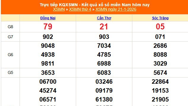 XSMN 21/1 - Kết quả xổ số miền Nam hôm nay 21/1/2026 - Trực tiếp XSMN ngày 21 tháng 1