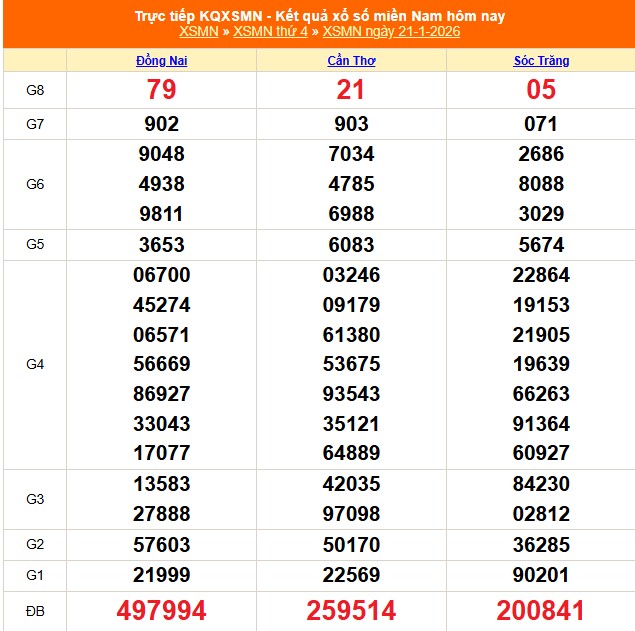 XSMN 22/1 - Kết quả xổ số miền Nam hôm nay 22/1/2026 - Trực tiếp xổ số hôm nay ngày 22 tháng 1 - Ảnh 1.