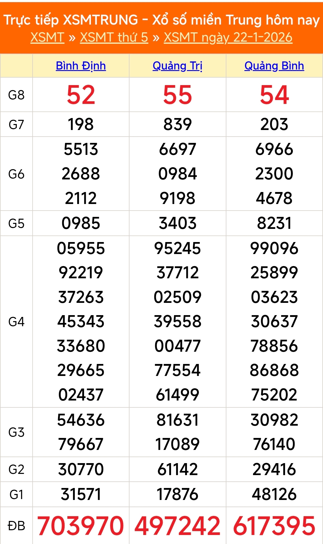 XSMT 22/1 - Kết quả xổ số miền Trung hôm nay 22/1/2026 - Kết quả XSMT thứ Năm ngày 22 tháng 1 - Ảnh 1.