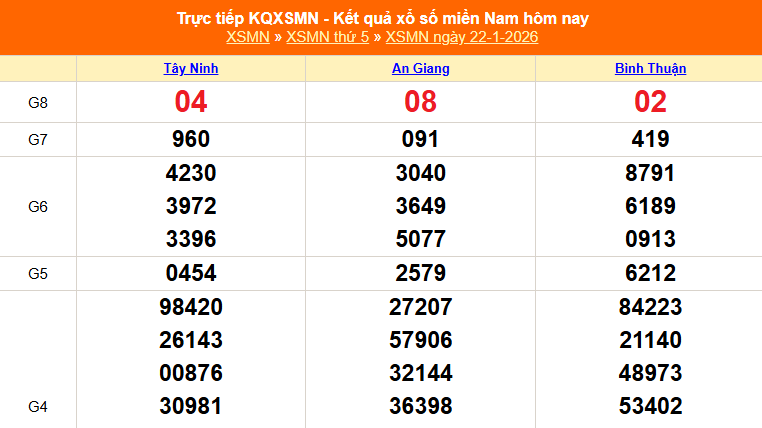XSMN 22/1 - Kết quả xổ số miền Nam hôm nay 22/1/2026 - Trực tiếp XSMN ngày 22 tháng 1