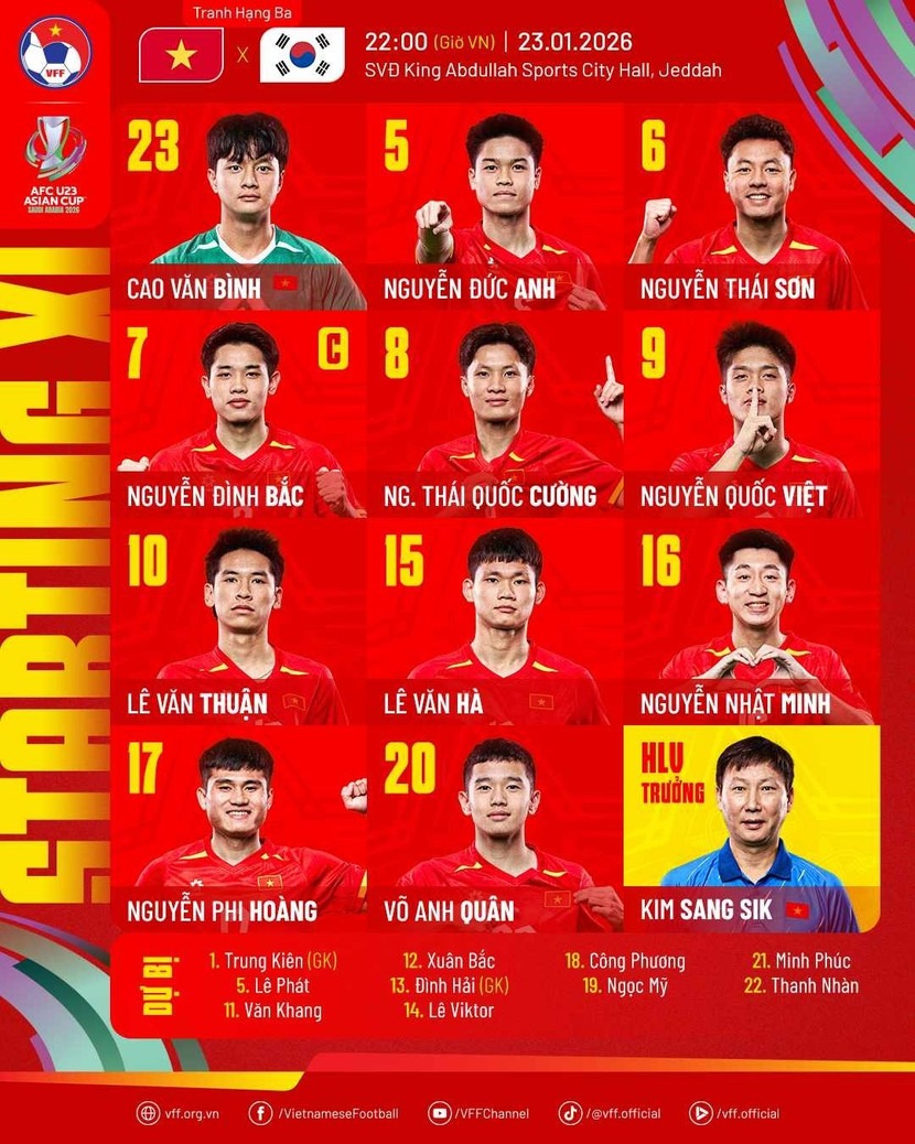 HLV Kim Sang Sik thay 9 cầu thủ U23 Việt Nam để đấu U23 Hàn Quốc - Ảnh 1. HLV Kim Sang Sik thay 9 cầu thủ U23 Việt Nam để đấu U23 Hàn Quốc - Ảnh 1.