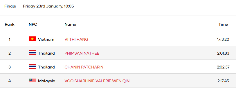 Kình ngư Vi Thị Hằng bỏ xa hai đối thủ Thái Lan, lập kỷ lục ASEAN Para Games thứ hai liên tiếp - Ảnh 1. Kình ngư Vi Thị Hằng bỏ xa hai đối thủ Thái Lan, lập kỷ lục ASEAN Para Games thứ hai liên tiếp - Ảnh 1.